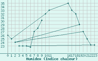 Courbe de l'humidex pour Mecheria