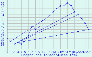 Courbe de tempratures pour Biskra