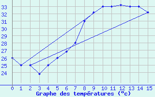 Courbe de tempratures pour Hail