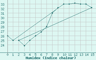 Courbe de l'humidex pour Hail