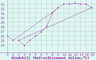 Courbe du refroidissement olien pour Hail