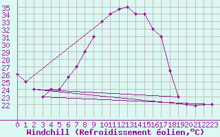 Courbe du refroidissement olien pour Najran