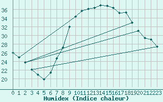 Courbe de l'humidex pour Jerez de Los Caballeros