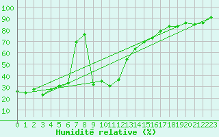 Courbe de l'humidit relative pour Vaduz