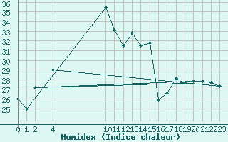 Courbe de l'humidex pour Ruhnu