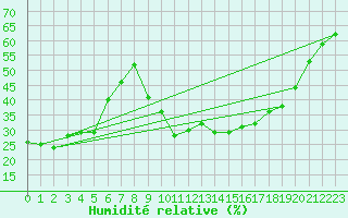 Courbe de l'humidit relative pour Puissalicon (34)