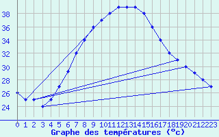 Courbe de tempratures pour Gassim