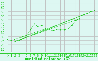 Courbe de l'humidit relative pour Somosierra