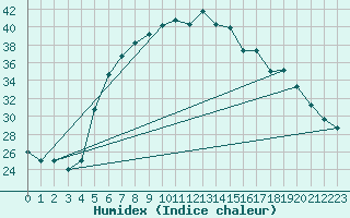 Courbe de l'humidex pour Turaif