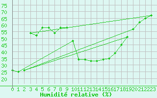 Courbe de l'humidit relative pour Embrun (05)