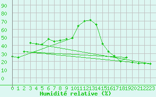 Courbe de l'humidit relative pour Cardston
