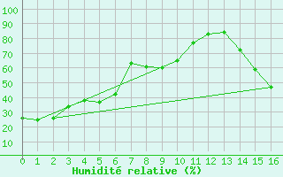 Courbe de l'humidit relative pour Osoyoos