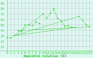 Courbe de l'humidit relative pour Bellshill