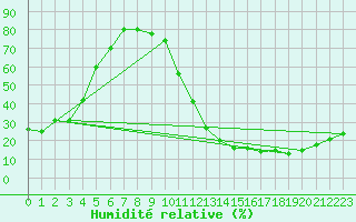 Courbe de l'humidit relative pour Carrion de Calatrava (Esp)