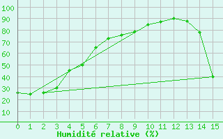 Courbe de l'humidit relative pour Willow Creek