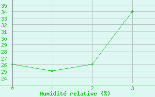 Courbe de l'humidit relative pour Osoyoos