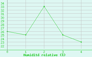 Courbe de l'humidit relative pour Kashan