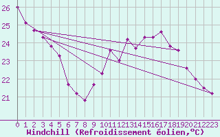 Courbe du refroidissement olien pour Cap Ferret (33)