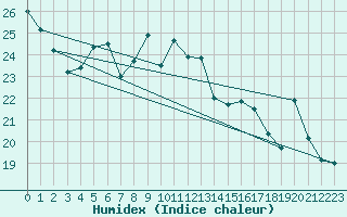 Courbe de l'humidex pour Parnu