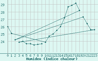 Courbe de l'humidex pour Dax (40)