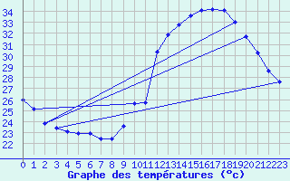 Courbe de tempratures pour Agde (34)