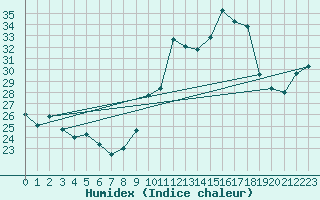 Courbe de l'humidex pour Porquerolles (83)