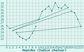 Courbe de l'humidex pour Nmes - Courbessac (30)