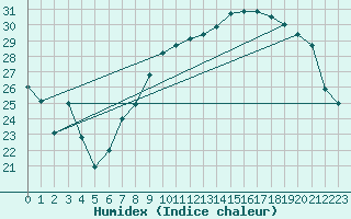 Courbe de l'humidex pour Bouveret