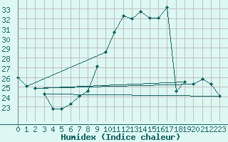 Courbe de l'humidex pour Cambrai / Epinoy (62)