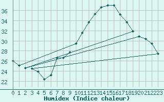 Courbe de l'humidex pour Helln