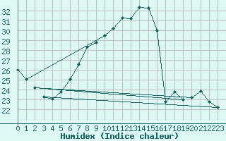 Courbe de l'humidex pour Artern