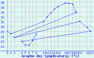 Courbe de tempratures pour Trujillo