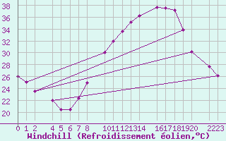 Courbe du refroidissement olien pour Trujillo