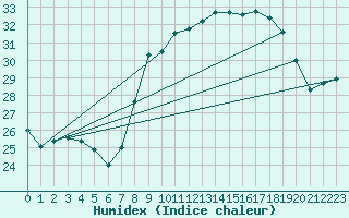 Courbe de l'humidex pour Cap Pertusato (2A)