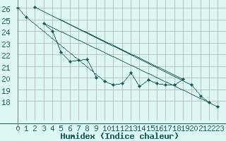 Courbe de l'humidex pour Boulogne (62)