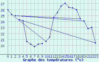 Courbe de tempratures pour Strasbourg (67)