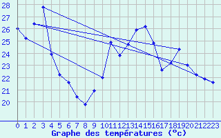 Courbe de tempratures pour Pointe de Socoa (64)