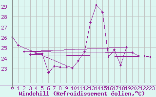Courbe du refroidissement olien pour Perpignan (66)