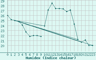 Courbe de l'humidex pour Bourg-Saint-Andol (07)