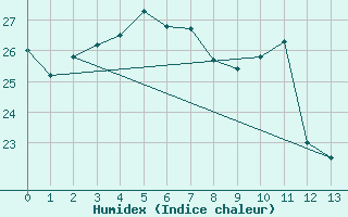 Courbe de l'humidex pour Katsuura