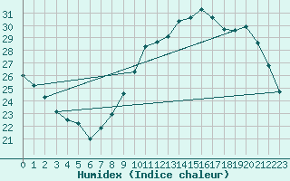 Courbe de l'humidex pour Vias (34)