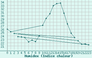 Courbe de l'humidex pour Bourg-en-Bresse (01)