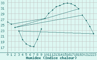 Courbe de l'humidex pour Avignon (84)