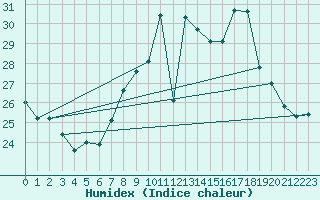 Courbe de l'humidex pour Cap Corse (2B)