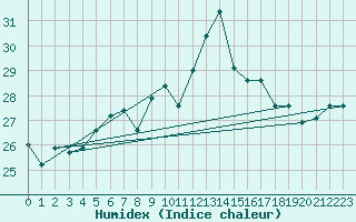 Courbe de l'humidex pour Monte Argentario