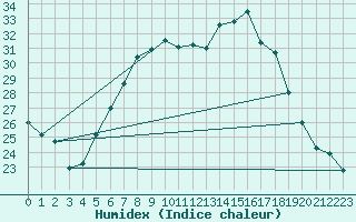 Courbe de l'humidex pour Seibersdorf