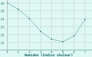 Courbe de l'humidex pour Zaragoza-Valdespartera