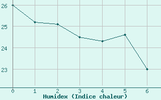 Courbe de l'humidex pour le bateau EUCDE09