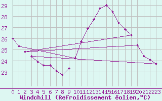 Courbe du refroidissement olien pour Douzens (11)