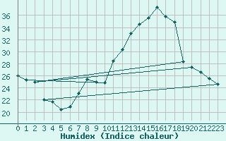 Courbe de l'humidex pour Beauvais (60)